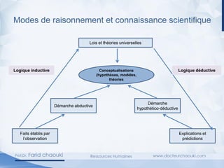 Modes de raisonnement et connaissance scientifique
Lois et théories universelles
Explications et
prédictions
Faits établis par
l’observation
Démarche abductive
Démarche
hypothético-déductive
Conceptualisations
(hypothèses, modèles,
théories
Logique inductive Logique déductive
 