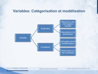 Variables: Catégorisation et modélisation
Variable
Explicative
Réponse à une
interrogation
causale
Description d’un
phénomène
A expliquer
Articulation de la
problématique
Phénomène ou
fait à expliquer
 