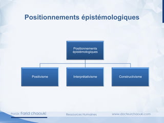Positionnements épistémologiques
Positionnements
épistémologiques
Positivisme Interprétativisme Constructivisme
 