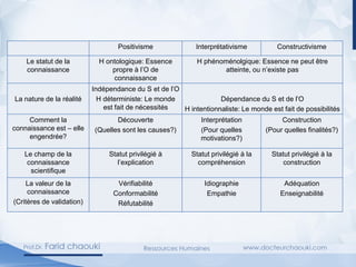 Positivisme Interprétativisme Constructivisme
Le statut de la
connaissance
H ontologique: Essence
propre à l’O de
connaissance
H phénoménolgique: Essence ne peut être
atteinte, ou n’existe pas
La nature de la réalité
Indépendance du S et de l’O
H déterministe: Le monde
est fait de nécessités
Dépendance du S et de l’O
H intentionnaliste: Le monde est fait de possibilités
Comment la
connaissance est – elle
engendrée?
Découverte
(Quelles sont les causes?)
Interprétation
(Pour quelles
motivations?)
Construction
(Pour quelles finalités?)
Le champ de la
connaissance
scientifique
Statut privilégié à
l’explication
Statut privilégié à la
compréhension
Statut privilégié à la
construction
La valeur de la
connaissance
(Critères de validation)
Vérifiabilité
Conformabilité
Réfutabilité
Idiographie
Empathie
Adéquation
Enseignabilité
 