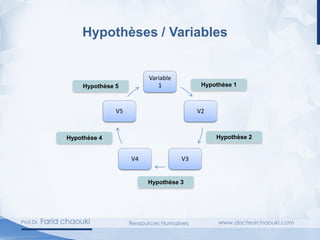 Hypothèses / Variables
Variable
1
V2
V3
V4
V5
Hypothèse 1
Hypothèse 2
Hypothèse 3
Hypothèse 4
Hypothèse 5
 