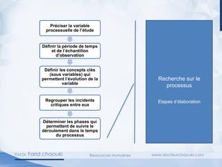 Préciser la variable
processuelle de l’étude
Définir la période de temps
et de l’échantillon
d’observation
Définir les concepts clés
(sous variables) qui
permettent l’évolution de la
variable
Regrouper les incidents
critiques entre eux
Déterminer les phases qui
permettent de suivre le
déroulement dans le temps
du processus
Recherche sur le
processus
Etapes d’élaboration
 