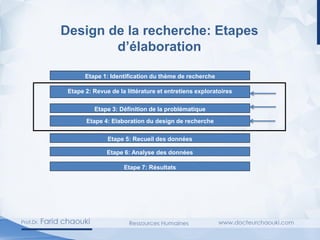 Design de la recherche: Etapes
d’élaboration
Etape 1: Identification du thème de recherche
Etape 2: Revue de la littérature et entretiens exploratoires
Etape 3: Définition de la problématique
Etape 4: Elaboration du design de recherche
Etape 5: Recueil des données
Etape 6: Analyse des données
Etape 7: Résultats
 