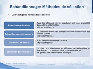 • Quatre catégories de méthodes de sélection:
• Tous les éléments de la population ont une probabilité
d’appartenir à l’échantillon
• Inférence statistique
Echantillon probabiliste
• Le chercheur définit les éléments de l’échantillon selon ses
propres critères
• Inférence théorique
Echantillon par choix raisonné
• N’est pas une méthode probabiliste
• Inférence théorique
Echantillon par quotas
• Le chercheur sélectionne les éléments de l’échantillon en
fonction des opportunités qui se présentent pour lui
• Ne garantit pas une inférence théorique
Echantillon de convenance
Echantillonnage: Méthodes de sélection
 