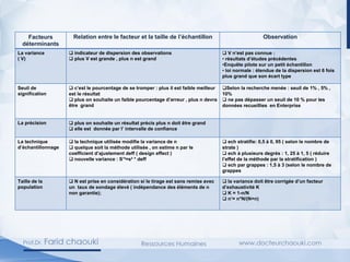 Facteurs
déterminants
Relation entre le facteur et la taille de l’échantillon Observation
La variance
( V)
❑ indicateur de dispersion des observations
❑ plus V est grande , plus n est grand
❑ V n’est pas connue :
• résultats d’études précédentes
•Enquête pilote sur un petit échantillon
• loi normale : étendue de la dispersion est 6 fois
plus grand que son écart type
Seuil de
signification
❑ c’est le pourcentage de se tromper : plus il est faible meilleur
est le résultat
❑ plus on souhaite un faible pourcentage d’erreur , plus n devra
être grand
❑Selon la recherche menée : seuil de 1% , 5% ,
10%
❑ ne pas dépasser un seuil de 10 % pour les
données recueillies en Enterprise
La précision ❑ plus on souhaite un résultat précis plus n doit être grand
❑ elle est donnée par l’ intervalle de confiance
La technique
d’échantillonnage
❑ la technique utilisée modifie la variance de n
❑ quelque soit la méthode utilisée , on estime n par le
coefficient d’ajustement deff ( design effect )
❑ nouvelle variance : S’²=s² * deff
❑ ech stratifie: 0,5 à 0, 95 ( selon le nombre de
strate )
❑ ech à plusieurs degrés : 1, 25 à 1, 5 ( réduire
l’effet de la méthode par la stratification )
❑ ech par grappes : 1,5 à 3 (selon le nombre de
grappes
Taille de la
population
❑ N est prise en considération si le tirage est sans remise avec
un taux de sondage élevé ( indépendance des éléments de n
non garantie);
❑ la variance doit être corrigée d’un facteur
d’exhaustivité K
❑ K = 1-n/N
❑ n’= n*N/(N+n)
 