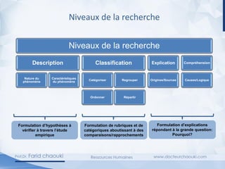 Niveaux de la recherche
Niveaux de la recherche
Description
Nature du
phénomène
Caractéristiques
du phénomène
Classification
Catégoriser
Ordonner
Regrouper
Répartir
Explication
Origines/Sources
Compréhension
Causes/Logique
Formulation d’hypothèses à
vérifier à travers l’étude
empirique
Formulation de rubriques et de
catégoriques aboutissant à des
comparaisons/rapprochements
Formulation d’explications
répondant à la grande question:
Pourquoi?
 