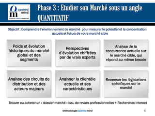 Objectif : Comprendre l’environnement de marché pour mesurer le potentiel et la concentration
                               actuels et futurs de votre marché cible


  Poids et évolution                                                   Analyse de la
                                      Perspectives
historiques du marché                                             concurrence actuelle sur
                                  d’évolution chiffrées
     global et des                                                  le marché cible, qui
                                  par de vrais experts
       segments                                                   répond au même besoin




Analyse des circuits de           Analyser la clientèle           Recenser les législations
  distribution et des                actuelle et ses                 spécifiques sur le
   acteurs majeurs                  caractéristiques                     marché


Trouver ou acheter un « dossier marché » issu de revues professionnelles + Recherches Internet

                                    Méthodologie opened mind                                6
 