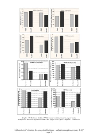 80                                             1400
                          DURAS (16 parcelles)                        DURAS (16 parcelles )
         70                                             1200
         60                                             1000
         50
                                                        800
         40
                                                        600
         30
                                                        400
         20
         10                                             200

         0                                                   0




         1400                                           80
                             S YRAH (5 parcelles )                           SYRAH (5 parcelles)
         1200                                           70

         1000
                                                        60

                                                        50
          800
                                                        40
          600
                                                        30
          400
                                                        20
          200
                                                        10
              0                                          0




        Graphes n°5 : Evolutions de PPT et PPA du premier contrôle de maturité au point récolte
    Comparaison des valeurs moyennes en 1996 – 1997 cépages Duras – Syrah – Négrette – Fer Servadou




Méthodologie d’estimation des composés phénoliques – application aux cépages rouges de MP
                                         page 10
 