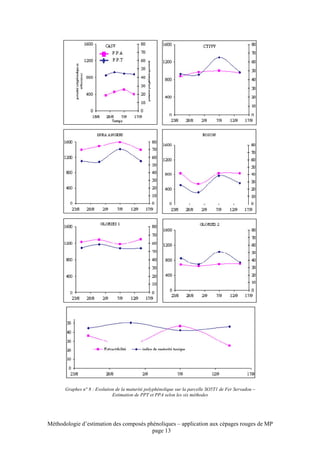 Graphes n° 8 : Evolution de la maturité polyphénolique sur la parcelle SO5T1 de Fer Servadou –
                              Estimation de PPT et PPA selon les six méthodes




Méthodologie d’estimation des composés phénoliques – application aux cépages rouges de MP
                                         page 13
 