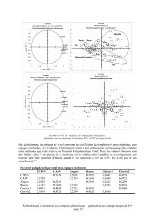 Variables                                                                                                 Individus
                                           Cercle de corrélations : axe 1 et axe 2 (91% )                                                                        Plan factoriel F1 x F2
                                           Potentiel polyphénolique en anthocyanes                                                                   Potentiel polyphénolique en anthocyanes
                                                                                                    2.5
                                 1
                                                                                                                                                                                                                 NE

                               0.8                                                                    2
                                                                                                                                                                                                                           Négrette
                               0.6                                                     Roson        1.5                                                                                                         NE
                                                                                                                                                                                                                              NE
                                                                                                                                                                                                                             NE    NE
                               0.4                                                                    1                    Syrah                      Duras                       SY                            NE          NE
         -- axe 2 (9% ) -->




                                                                                                                                                                                  NE
                                                                                                                                                                                 NE             NE
                                                                                                                                                                                                    NE
                                                                                                                                                                                                   NE NE       NE NE
                                                                                                                                                                                                 NE
                               0.2                                                                                                                   SY
                                                                                                                                                                                  NE
                                                                                                                                                                                 NE
                                                                                                                                                                                                         NE
                                                                                                                                                                                                         NE     AU
                                                                                          Angers    0.5
                                                                                                                     Fer              FE
                                                                                                                                                     DU
                                                                                                                                                                         DU
                                                                                                                                                                                         NE NE          NE
                                                                                                                                                                                                        NENE
                                                                                                                                                                                                         NENE      NE NE NE
                                                                                                                                                                                                                    NE AU
                                                                                                                                                                            DU NE
                                 0                                                        CASV                                                            SY
                                                                                                                                                           DU
                                                                                                                                                            SY
                                                                                                                                                                    DU
                                                                                                                                                                   SY
                                                                                                                                                                      DU      SY
                                                                                                                                                                                               NE
                                                                                                                                                                                                 NE
                                                                                                                                                                                                    NE
                                                                                                                                                                                                          NENE NE                  NE
                                                                                                                                                                                                                                                             NE

                                                                                                                                                                SY SY        SY      NE                         NE
                                                                                         Glories2     0                                         FE        FE    DU       DU FE
                                                                                                                                                                       DU DU          NE                             NE NE
                              -0.2                                                    Glories1                                                            NE DUNE CS DU SY
                                                                                                                                                                 CS                                              NE
                                                                                                                                                          AU           DU DU      NE
                                                                                                                                                            AU AU
                                                                                                                                                             NE        DU                  FE
                                                                                                    -0.5                                                       AUDU
                              -0.4                                                      CTIVV                                                                AUCS AU              CS          CS
                                                                                                                                                                                  AU
                                                                                                                                                                                                     AU       AU                    NE
                                                                                                      -1
                              -0.6                                                                                   Cabernet Sauvignon                                                            AU                AU
                                                                                                                                                                                                                         AU
                                                                                                                                                                                                                          AU    AU
                                                                                                                                                                                                      AU        AU
                                                                                                                                                                                            AU                                  AU
                              -0.8                                                                  -1.5                                                                                                   AU        AU        AU
                                                                                                                                                                                                                AU
                                                                                                                                                                                                                                                        AU
                                -1                                                                    -2
                                                                                                                                                                                                                      Cot
                                      -1           -0.5           0             0.5         1
                                                                                                    -2.5
                                                          -- axe 1 (82% ) -->                              -6                        -4                           -2                    0                        2                             4                  6



                                                                                                                                                                            Individus
                                                         Variables
                                                                                                                                                                      Plan factoriel F1 x F2
                                     Cercle de corrélations : axe 1 and axe 2 (81% )
                                                                                                                                                                 Potentiel polyphénolique total
                                            Potentiel polyphénolique total
                                                                                                            4
                                1

                              0.8
                                                                                                            3
                                                                                                                                                                                                                                   AU
                                                                                                                                                                                                                          AU
                              0.6                                                      Roson
                              0.4                                                                           2
                                                                                                                                                                                                                SY
     -- axe 2 (11% ) -->




                                                                                                                                                                                                                                                   NE
                                                                                        Angers                                                                                                                                                     NE
                              0.2                                                                                                                                                           SY
                                                                                                                                                                                                                                          NE
                                                                                                            1                                                                                     AU                 NE
                                                                                        Glories1                                                                        NE
                                                                                                                                                                        DU          AU
                                                                                                                                                                                   NE           NE
                                0                                                                                                                     DU DU             SY     FE       NE   NE NE  NE            NE
                                                                                                                                                          FE
                                                                                                                                                          SY                 AU
                                                                                                                                                                       DU AU AU
                                                                                                                                                                            DU
                                                                                                                                                                             DU NE                     NE
                                                                                                                                                                                                NE
                                                                                        Glories2                                                                      AU
                                                                                                                                                                       AU
                                                                                                                                                                  FE DU AU
                                                                                                                                                                              SY     AU AU    FE NE
                                                                                                                                                         SY SY
                              -0.2                                                       CTIVV              0                                DU                DU
                                                                                                                                                                        DU                         AU NE NE      NE
                                                                                                                                FE                   DU                    AU AU       NE NE NE NE
                                                                                                                                                                                       NE                       NE
                                                                                                                                                                   DU                                  NE
                                                                                                                                                                            DU AU CS
                                                                                                                                                                                 AUNE          AU
                                                                                                                                                                           NE       AU     AU NE NE
                                                                                                                                                                                               NE
                              -0.4                                                                                                             SY
                                                                                                                                                         SY     DU
                                                                                                                                                                SY CS AUNE
                                                                                                                                                                            NE           AU
                                                                                                                                                                                               AU
                                                                                                                                                                                                             NENE
                                                                                        CASV                                                DU                             CS       NE
                                                                                                                                                                                              NE
                                                                                                                                                                                              NENE           NE
                                                                                                                                                                                                            AU
                                                                                                                                                  DU
                                                                                                                                                      CS                         AUNE
                                                                                                           -1                                                                                         NE NE
                              -0.6                                                                                                                                             NE NE                              NE
                                                                                                                                                                                                 NE                                                NE
                                                                                                                                                           CS                                                                        NE
                              -0.8
                                                                                                           -2                                                                                                              NE
                               -1                                                                                                                                                                                                                            NE

                                     -1            -0.5            0            0.5             1
                                                                                                           -3
                                                          -- axe 1 (70% ) -->                                   -6         -5              -4               -3          -2         -1            0          1                  2               3        4         5




                                                                   Graphes n° 9 et 10 : Analyses en Composantes Principales :
                                                              Relations entre les méthodes d’estimation PPA et PPT au point récolte

Plus globalement, les tableaux n° 4 et 5 reportent les coefficients de corrélation r² entre méthodes, tous
cépages confondus. A l’évidence, l’information relative aux anthocyanes est beaucoup plus corrélée
entre méthodes que celle relative au Potentiel Polyphénolique Total. Mais, les valeurs obtenues sont
très faibles : plus r² est proche de 1, meilleure est la relation entre variables, et statistiquement, une
relation peut être qualifiée d’étroite quand r² est supérieur à 0,9 ou 0,95. Tel n’est pas le cas
actuellement ! !

 Potentiel polyphénolique total tous cépages confondus
               CTIVV        CASV         Angers       Roson                                                                                                                                 Glories 1                                      Glories2
 CTIVV                      0,5220       0,5056       0,2187                                                                                                                                0,6041                                         0,4959
 CASV          0,5220                    0,2524       0,1688                                                                                                                                0,4499                                         0,4725
 Angers        0,5056       0,2524                    0,3503                                                                                                                                0,5221                                         0,2299
 Roson         0,2187       0,1688       0,3503                                                                                                                                             0,4391                                         0,4023
 Glories 1     0,6041       0,4499       0,5221       0,4391                                                                                                                                                                               0,5660
 Glories2      0,4959       0,4725       0,2299       0,4023                                                                                                                                0,5660



    Méthodologie d’estimation des composés phénoliques – application aux cépages rouges de MP
                                             page 15
 