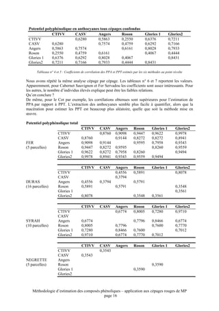Potentiel polyphénolique en anthocyanes tous cépages confondus
               CTIVV       CASV         Angers       Roson                             Glories 1        Glories2
 CTIVV                     0,6280       0,5863       0,2550                            0,6376           0,7211
 CASV          0,6280                   0,7574       0,4759                            0,6292           0,7166
 Angers        0,5863      0,7574                    0,6161                            0,8028           0,7933
 Roson         0,2550      0,4759       0,6161                                         0,4067           0,4444
 Glories 1     0,6376      0,6292       0,8028       0,4067                                             0,8431
 Glories2      0,7211      0,7166       0,7933       0,4444                            0,8431

      Tableaux n° 4 et 5 : Coefficients de corrélation des PPA et PPT estimés par les six méthodes au point récolte

Nous avons répété la même analyse cépage par cépage. Les tableaux n° 6 et 7 reportent les valeurs.
Apparemment, pour Cabernet Sauvignon et Fer Servadou les coefficients sont assez intéressants. Pour
les autres, le nombre d’individus élevés explique peut être les faibles relations.
Qu’en conclure ?
De même, pour le Cot par exemple, les corrélations obtenues sont supérieures pour l’estimation de
PPA par rapport à PPT. L’extraction des anthocyanes semble plus facile à quantifier, alors que la
macération pour estimer les PPT est beaucoup plus aléatoire, quelle que soit la méthode mise en
œuvre.

Potentiel polyphénolique total
                                       CTIVV         CASV       Angers        Roson         Glories 1        Glories2
                     CTIVV                           0,8760     0,9098        0,9447        0,9622           0,9978
                     CASV              0,8760                   0,9144        0,8272        0,8272           0,8941
FER                  Angers            0,9098        0,9144                   0,9595        0,7958           0,9343
(5 parcelles)        Roson             0,9447        0,8272     0,9595                      0,8260           0,9559
                     Glories 1         0,9622        0,8272     0,7958        0,8260                         0,9494
                     Glories2          0,9978        0,8941     0,9343        0,9559        0,9494

                                       CTIVV         CASV       Angers        Roson         Glories 1        Glories2
                     CTIVV                                      0,4556        0,5891                         0,8078
                     CASV                                       0,3794
DURAS                Angers            0,4556        0,3794                   0,5791
(16 parcelles)       Roson             0,5891                   0,5791                                       0,3548
                     Glories 1                                                                               0,3561
                     Glories2          0,8078                                 0,3548        0,3561

                                       CTIVV         CASV       Angers        Roson         Glories 1        Glories2
                     CTIVV                                      0,6774        0,8005        0,7280           0,9710
                     CASV
SYRAH                Angers            0,6774                                 0,7796        0,8466           0,6774
(10 parcelles)       Roson             0,8005                   0,7796                      0,7600           0,7770
                     Glories 1         0,7280                   0,8466        0,7600                         0,7012
                     Glories2          0,9710                   0,6774        0,7770        0,7012

                                       CTIVV         CASV       Angers        Roson         Glories 1        Glories2
                     CTIVV                           0,3543
                     CASV              0,3543
NEGRETTE             Angers
(5 parcelles)        Roson                                                                  0,3590
                     Glories 1                                                0,3590
                     Glories2



    Méthodologie d’estimation des composés phénoliques – application aux cépages rouges de MP
                                             page 16
 