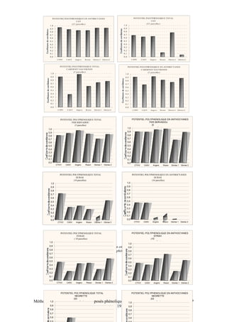 P O TEN TIEL P O LY P HEN O LIQ U E EN A N THO C Y A N ES                                           P O TEN TIEL P O LY P HEN O LIQ U E TO TA L
                                       C OT                                                                                        C OT
                                  (2 5 p a rc e lle s )                                                                      (2 5 p a rc e lle s )
         1 ,0                                                                                   1 ,0
         0 ,9                                                                                   0 ,9
         0 ,8                                                                                   0 ,8
         0 ,7                                                                                   0 ,7
         0 ,6                                                                                   0 ,6
         0 ,5                                                                                   0 ,5
         0 ,4                                                                                   0 ,4
         0 ,3                                                                                   0 ,3
         0 ,2                                                                                   0 ,2
         0 ,1                                                                                   0 ,1
         0 ,0                                                                                   0 ,0
                 C TIVV    C AS V    An g e r s    R o so n    Glo r ie s 1    Glo r ie s 2                  C TIVV       C AS V     An g e r s    R o so n    Glo r ie s 1    Glo r ie s 2



                    P O TEN TIEL P O LY P HEN O LIQ U E TO TA L                                      P O TEN TIEL P O LY P HEN O LIQ U E EN A N THO C Y A N ES
                           C A B ER N ET S A U V IG N O N                                                          C A B ER N ET S A U V IG N O N
                                   (5 p a rc e lle s )                                                                      (5 p a rc e lle s )
         1 ,0                                                                                     1 ,0
         0 ,9                                                                                     0 ,9
         0 ,8                                                                                     0 ,8
         0 ,7                                                                                     0 ,7
         0 ,6                                                                                     0 ,6
         0 ,5                                                                                     0 ,5
         0 ,4                                                                                     0 ,4
         0 ,3                                                                                     0 ,3
         0 ,2                                                                                     0 ,2
         0 ,1                                                                                     0 ,1
         0 ,0                                                                                     0 ,0
                 C TIVV     C AS V    An g e r s    R o so n    Glo r ie s 1     Glo r ie s 2                  C TIVV     C AS V     An g e r s    R o so n   Glo r ie s 1    Glo r ie s 2




                    POTENTIEL POLYPHENOLIQUE TOTAL                                                         POTENTIEL POLYPHENOLIQUE EN ANTHOCYANES
                            FER SERVADOU                                                                                FER SERVADOU
                               (5 parcelles)                                                                              (5
                                                                                                       1,0                    ll )
        1,0
        0,9                                                                                            0,9
        0,8                                                                                            0,8
        0,7                                                                                            0,7
        0,6                                                                                            0,6
        0,5                                                                                            0,5
        0,4                                                                                            0,4
        0,3                                                                                            0,3
        0,2                                                                                            0,2
        0,1                                                                                            0,1
        0,0                                                                                            0,0
                CTIVV     CASV       Angers        Roson        Glories 1        Glories 2                       CTIVV       CASV        Angers        Roson       Glories 1       Glories 2




                    POTENTIEL POLYPHENOLIQUE TOTAL                                                             POTENTIEL POLYPHENOLIQUE EN ANTHOCYANES
                                 DURAS                                                                                          DURAS
                               (16 parcelles)                                                                                 (16 parcelles)
          1,0                                                                                          1,0
          0,9                                                                                          0,9
          0,8                                                                                          0,8
          0,7                                                                                          0,7
          0,6                                                                                          0,6
          0,5                                                                                          0,5
          0,4                                                                                          0,4
          0,3                                                                                          0,3
          0,2                                                                                          0,2
          0,1                                                                                          0,1
          0,0                                                                                          0,0
                 CTIVV     CASV       Angers        Roson       Glories 1 Glories 2                             CTIVV       CASV         Angers       Roson       Glories 1       Glories 2




                    POTENTIEL POLYPHENOLIQUE TOTAL                                                             POTENTIEL POLYPHENOLIQUE EN ANTHOCYANES
                                  SYRAH                                                                                         SYRAH
                               ( 10 parcelles)                                                                               (10
        1,0                                                                                                                       ll )
                                                                                                        1,0
        0,9     Graphes n°11 : Coefficients de détermination entre le potentiel polyphénolique de la
                                                                    0,9
        0,8
                 vendange, PPT et PPA, et la richesse polyphénolique du vin, cépage par cépage
                                                                    0,8
        0,7                                                                                             0,7
        0,6                                                                                             0,6
        0,5                                                                                             0,5
        0,4                                                                                             0,4
        0,3                                                                                             0,3
        0,2                                                                                             0,2
        0,1                                                                                             0,1
        0,0                                                                                             0,0
                 CTIVV     CASV       Angers        Roson         Glories 1        Glories 2                      CTIVV       CASV        Angers        Roson       Glories 1 Glories 2




                    POTENTIEL POLYPHENOLIQUE TOTAL                                                          POTENTIEL POLYPHENOLIQUE EN ANTHOCYANES
                              NEGRETTE                                                                                     NEGRETTE
                             (53                                                                                          (53
Méthodologie d’estimation des composés phénoliques – application aux cépages rouges de MP
        1,0                      ll )
                                                                                                         1,0
                                                                                                                              ll )
        0,9                              page 19     0,9
         0,8                                                                                             0,8
         0,7                                                                                             0,7
         0,6                                                                                             0,6
 