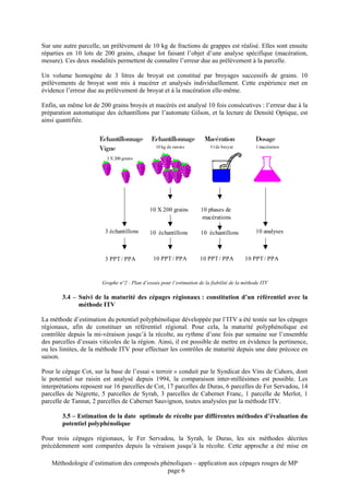 Sur une autre parcelle, un prélèvement de 10 kg de fractions de grappes est réalisé. Elles sont ensuite
réparties en 10 lots de 200 grains, chaque lot faisant l’objet d’une analyse spécifique (macération,
mesure). Ces deux modalités permettent de connaître l’erreur due au prélèvement à la parcelle.

Un volume homogène de 3 litres de broyat est constitué par broyages successifs de grains. 10
prélèvements de broyat sont mis à macérer et analysés individuellement. Cette expérience met en
évidence l’erreur due au prélèvement de broyat et à la macération elle-même.

Enfin, un même lot de 200 grains broyés et macérés est analysé 10 fois consécutives : l’erreur due à la
préparation automatique des échantillons par l’automate Gilson, et la lecture de Densité Optique, est
ainsi quantifiée.

                       Echantillonnage         Echantillonnage          Macération              Dosage
                       Vigne                     10 kg de raisins         3 l de broyat         1 macération

                          3 X 200 grains




                                              10 X 200 grains         10 phases de
                                                                      macérations

                         3 échantillons       10 échantillons         10 échantillons           10 analyses



                         3 PPT / PPA            10 PPT / PPA          10 PPT / PPA         10 PPT / PPA



                        Graphe n°2 : Plan d’essais pour l’estimation de la fiabilité de la méthode ITV

        3.4 – Suivi de la maturité des cépages régionaux : constitution d’un référentiel avec la
              méthode ITV

La méthode d’estimation du potentiel polyphénolique développée par l’ITV a été testée sur les cépages
régionaux, afin de constituer un référentiel régional. Pour cela, la maturité polyphénolique est
contrôlée depuis la mi-véraison jusqu’à la récolte, au rythme d’une fois par semaine sur l’ensemble
des parcelles d’essais viticoles de la région. Ainsi, il est possible de mettre en évidence la pertinence,
ou les limites, de la méthode ITV pour effectuer les contrôles de maturité depuis une date précoce en
saison.

Pour le cépage Cot, sur la base de l’essai « terroir » conduit par le Syndicat des Vins de Cahors, dont
le potentiel sur raisin est analysé depuis 1994, la comparaison inter-millésimes est possible. Les
interprétations reposent sur 16 parcelles de Cot, 17 parcelles de Duras, 6 parcelles de Fer Servadou, 14
parcelles de Négrette, 5 parcelles de Syrah, 3 parcelles de Cabernet Franc, 1 parcelle de Merlot, 1
parcelle de Tannat, 2 parcelles de Cabernet Sauvignon, toutes analysées par la méthode ITV.

        3.5 – Estimation de la date optimale de récolte par différentes méthodes d’évaluation du
        potentiel polyphénolique

Pour trois cépages régionaux, le Fer Servadou, la Syrah, le Duras, les six méthodes décrites
précédemment sont comparées depuis la véraison jusqu’à la récolte. Cette approche a été mise en

    Méthodologie d’estimation des composés phénoliques – application aux cépages rouges de MP
                                             page 6
 