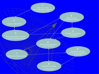 1  Poser des constats issus d’observation empiriques et d’un centre d’intérêt 4  Mettre en œuvre  un programme de lecture 6  Elaborer une problématique et des hypothèses 3 Circonscrire l’objet de recherche  en posant une question précise 7  Construire l’outil de recherche 2 Choisir un objet d’étude 5  Procéder à des entretiens non directifs 8  Recueillir des données  de manières systématiques, et les traiter 9  Interpréter les résultats et écrire l'analyse   