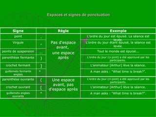 Espaces et signes de ponctuation A man asks : "What time is break?". " guillemets anglais ouvrants L’animateur [Arthur] lève la séance. [ crochet ouvrant L’ordre du jour (ci-joint) a été approuvé par les participants. Une espace avant, pas d'espace après ( parenthèse ouvrante A man asks : "What time is break?". "   guillemets fermants anglais L’animateur [Arthur] lève la séance. ] crochet fermant L’ordre du jour (ci-joint) a été approuvé par les participants.   ) parenthèse fermante Tout le monde est épuisé... … points de suspension L’ordre du jour étant épuisé, la séance est levée. , Virgule L’ordre du jour est épuisé. La séance est levée. Pas d'espace avant,  une espace après . point Exemple Règle Signe 
