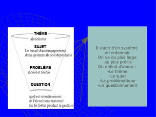 Il s’agit d’un système  en entonnoir On va du plus large au plus précis On définit d’abord : Le thème Le sujet La problématique un questionnement 