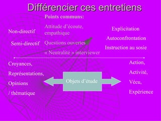 Différencier ces entretiens Explicitation  Semi-directif  Autoconfrontation  Croyances,  Représentations,  Opinions / thématique Action,  Activité,  Vécu,  Expérience Points communs: Attitude d’écoute, empathique Questions ouvertes « Neutralité » interviewer Instruction au sosie  Objets d’étude Non-directif  