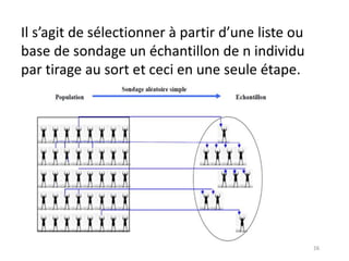 Il s’agit de sélectionner à partir d’une liste ou
base de sondage un échantillon de n individu
par tirage au sort et ceci en une seule étape.
 