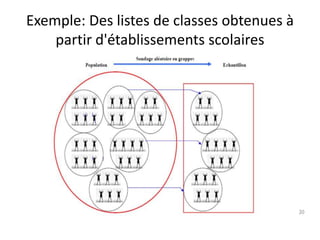 Exemple: Des listes de classes obtenues à
partir d'établissements scolaires
 