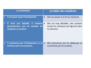 Le sommaire La table des matières
 Il est placé avant l’introduction  Elle est placée à la fin du mémoire.
 Il n’est pas détaillé, il contient
généralement que les intitulés de
chapitres et sections
 Elle est trop détaillée, elle contient
toutes les rubriques qui figurent dans
le mémoire.
 Il commence par l’introduction et se
termine avec la conclusion.
 Elle commence par les dédicaces et
se termine par les annexes.
 