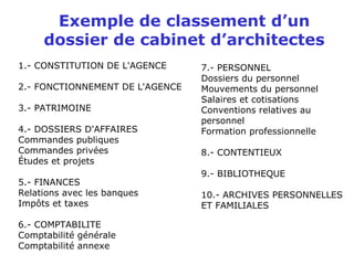 Exemple de classement d’un
dossier de cabinet d’architectes
1.- CONSTITUTION DE L'AGENCE
2.- FONCTIONNEMENT DE L'AGENCE
3.- PATRIMOINE
4.- DOSSIERS D'AFFAIRES
Commandes publiques
Commandes privées
Études et projets
5.- FINANCES
Relations avec les banques
Impôts et taxes
6.- COMPTABILITE
Comptabilité générale
Comptabilité annexe
7.- PERSONNEL
Dossiers du personnel
Mouvements du personnel
Salaires et cotisations
Conventions relatives au
personnel
Formation professionnelle
8.- CONTENTIEUX
9.- BIBLIOTHEQUE
10.- ARCHIVES PERSONNELLES
ET FAMILIALES
 