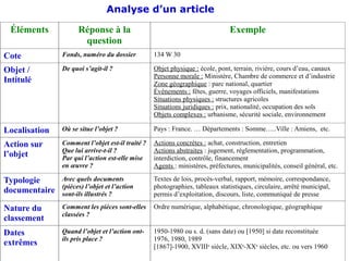 Analyse d’un article
Éléments Réponse à la
question
Exemple
Cote Fonds, numéro du dossier 134 W 30
Objet /
Intitulé
De quoi s’agit-il ? Objet physique : école, pont, terrain, rivière, cours d’eau, canaux
Personne morale : Ministère, Chambre de commerce et d’industrie
Zone géographique : parc national, quartier
Évènements : fêtes, guerre, voyages officiels, manifestations
Situations physiques : structures agricoles
Situations juridiques : prix, nationalité, occupation des sols
Objets complexes : urbanisme, sécurité sociale, environnement
Localisation Où se situe l’objet ? Pays : France. … Départements : Somme…..Ville : Amiens, etc.
Action sur
l’objet
Comment l’objet est-il traité ?
Que lui arrive-t-il ?
Par qui l’action est-elle mise
en œuvre ?
Actions concrètes : achat, construction, entretien
Actions abstraites : jugement, réglementation, programmation,
interdiction, contrôle, financement
Agents : ministères, préfectures, municipalités, conseil général, etc.
Typologie
documentaire
Avec quels documents
(pièces) l’objet et l’action
sont-ils illustrés ?
Textes de lois, procès-verbal, rapport, mémoire, correspondance,
photographies, tableaux statistiques, circulaire, arrêté municipal,
permis d’exploitation, discours, liste, communiqué de presse
Nature du
classement
Comment les pièces sont-elles
classées ?
Ordre numérique, alphabétique, chronologique, géographique
Dates
extrêmes
Quand l’objet et l’action ont-
ils pris place ?
1950-1980 ou s. d. (sans date) ou [1950] si date reconstituée
1976, 1980, 1989
[1867]-1900, XVIIIe
siècle, XIXe
-XXe
siècles, etc. ou vers 1960
 