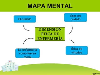 DIMENSIÓN
ÉTICA DE
ENFERMERÍA
El cuidado
La enfermería
como fuerza
moral
Ética del
cuidado
Ética de
virtudes
MAPA MENTAL
 