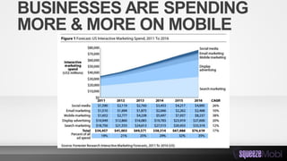 BUSINESSES ARE SPENDING
MORE & MORE ON MOBILE
 