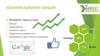 КОМУНИКАЦИОННИ КАНАЛИ
 Интернет присъствие
 SEO одит
 Google AdWords
 Социалните мрежи
 Поддръжката на фирмен блог
 Инфографики и друго визуално съдържание
50% РЪСТ
28%ПРИХОДИ
73% УСПЕХ
 