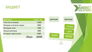 БЮДЖЕТ
разходи приходиДействие Сума, лв:
Участие на панаир 15000
Реклама в печатни медии 9000
Рекламен клип 1000
Външна реклама 3000
Интернет присъствие 8000
Общо: 36000
 