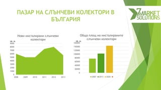 ПАЗАР НА СЛЪНЧЕВИ КОЛЕКТОРИ В
БЪЛГАРИЯ
0
1000
2000
3000
4000
5000
6000
7000
8000
9000
2008 2009 2010 2011 2012 2013
Нови инсталирани слънчеви
колекторикв. м.
0
20000
40000
60000
80000
100000
120000
140000
160000
Обща площ на инсталираните
слънчеви колектори
2007 2013 2020
кв. м.
 
