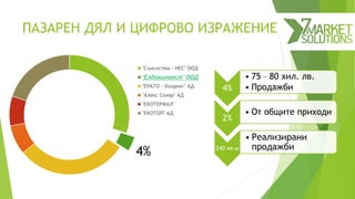 ПАЗАРЕН ДЯЛ И ЦИФРОВО ИЗРАЖЕНИЕ
"Сънсистем - НЕС" ООД
"Елдоминвест" ООД
"ЕРАТО - Холдинг" АД
"Алекс Солар" АД
"ЕКОТЕРМАЛ"
"ЕКОТОП" АД
4%
• 75 – 80 хил. лв.
• Продажби
2%
• От общите приходи
240 кв м
• Реализирани
продажби
4%
 