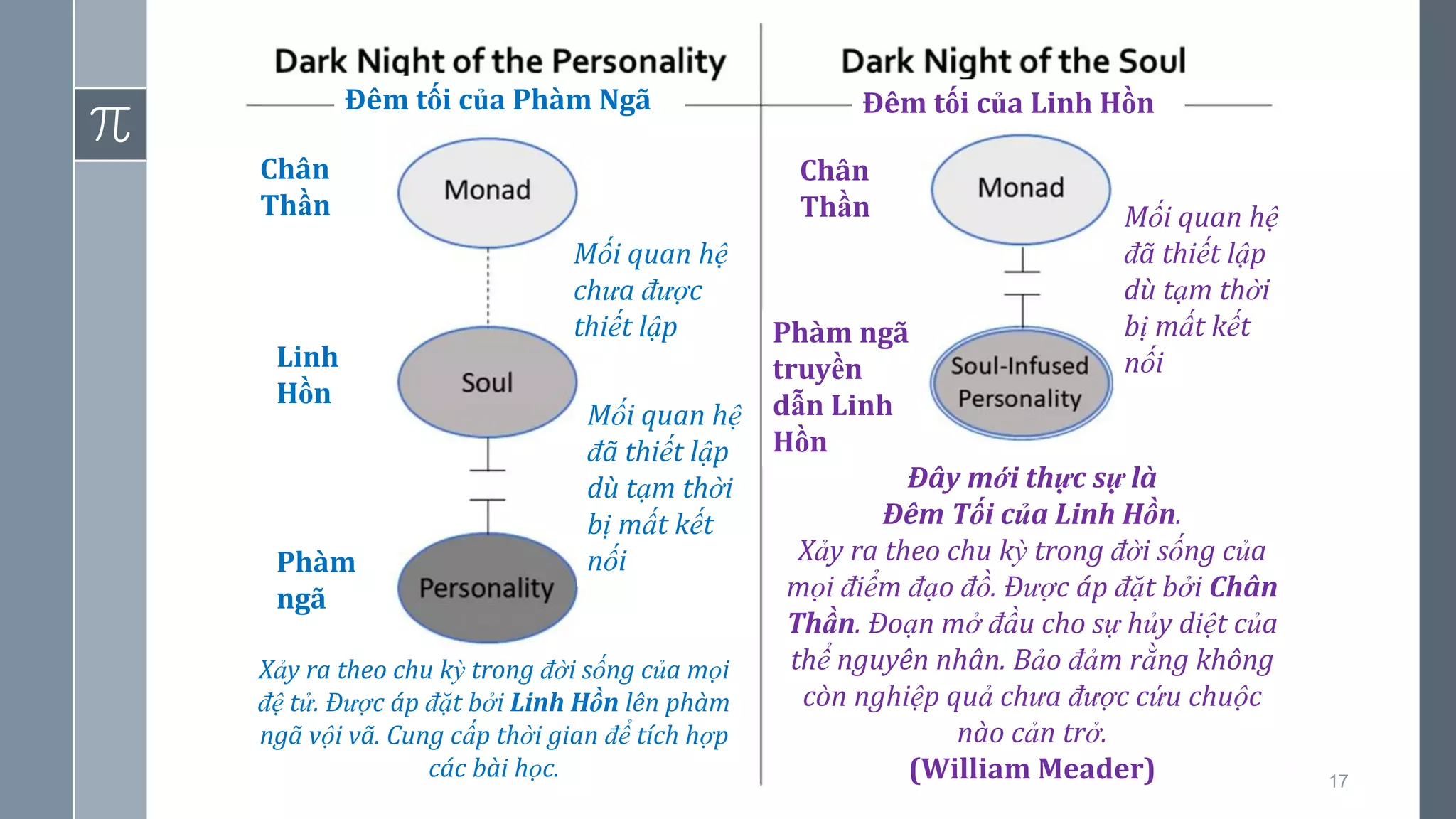 17
Đêm tối của Phàm Ngã Đêm tối của Linh Hồn
Chân
Thần
Chân
Thần
Linh
Hồn
Phàm ngã
truyền
dẫn Linh
Hồn
Phàm
ngã
Đây mới thực sự là
Đêm Tối của Linh Hồn.
Xảy ra theo chu kỳ trong đời sống của
mọi điểm đạo đồ. Được áp đặt bởi Chân
Thần. Đoạn mở đầu cho sự hủy diệt của
thể nguyên nhân. Bảo đảm rằng không
còn nghiệp quả chưa được cứu chuộc
nào cản trở.
(William Meader)
Mối quan hệ
chưa được
thiết lập
Mối quan hệ
đã thiết lập
dù tạm thời
bị mất kết
nối
Xảy ra theo chu kỳ trong đời sống của mọi
đệ tử. Được áp đặt bởi Linh Hồn lên phàm
ngã vội vã. Cung cấp thời gian để tích hợp
các bài học.
Mối quan hệ
đã thiết lập
dù tạm thời
bị mất kết
nối
 
