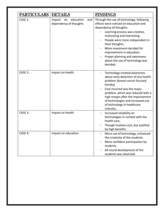 PARTICULARS DETAILS FINDINGS
CASE 1: Impact on education and
dependency of thoughts
Through the use of technology, following
effects were noticed on education and
dependency of thoughts:
- Learning process was creative,
motivating and interesting.
- People were more independent in
their thoughts.
- More investment decided for
improvement in education.
- Proper planning and awareness
about the use of technology was
decided.
CASE 2: Impact on health - Technology created awareness
about early detection of any health
problem (breast cancer focused
hereby)
- Cost incurred was the major
problem, which was reduced with a
high margin after the improvement
of technologies and increased use
of technology in healthcare
industry.
CASE 3: Impact on health - Increased reliability on
technologies in context with the
health care.
- Though involves cost, but justified
by high benefits
CASE 4: Impact on education - More use of technology, enhanced
the creativity of the students.
- More confident participation by
students.
- All round development of the
students was observed.
 