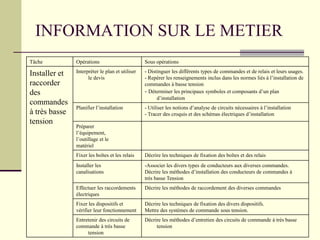 INFORMATION SUR LE METIER
Tâche Opérations Sous opérations
Installer et
raccorder
des
commandes
à très basse
tension
Interpréter le plan et utiliser
le devis
- Distinguer les différents types de commandes et de relais et leurs usages.
- Repérer les renseignements inclus dans les normes liés à l’installation de
commandes à basse tension
- Déterminer les principaux symboles et composants d’un plan
d’installation
Planifier l’installation - Utiliser les notions d’analyse de circuits nécessaires à l’installation
- Tracer des croquis et des schémas électriques d’installation
Préparer
l’équipement,
l’outillage et le
matériel
Fixer les boîtes et les relais Décrire les techniques de fixation des boîtes et des relais
Installer les
canalisations
-Associer les divers types de conducteurs aux diverses commandes.
Décrire les méthodes d’installation des conducteurs de commandes à
très basse Tension
Effectuer les raccordements
électriques
Décrire les méthodes de raccordement des diverses commandes
Fixer les dispositifs et
vérifier leur fonctionnement
Décrire les techniques de fixation des divers dispositifs.
Mettre des systèmes de commande sous tension.
Entretenir des circuits de
commande à très basse
tension
Décrire les méthodes d’entretien des circuits de commande à très basse
tension
 