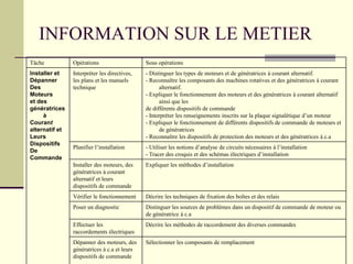 INFORMATION SUR LE METIER
Tâche Opérations Sous opérations
Installer et
Dépanner
Des
Moteurs
et des
génératrices
à
Courant
alternatif et
Leurs
Dispositifs
De
Commande
Interpréter les directives,
les plans et les manuels
technique
- Distinguer les types de moteurs et de génératrices à courant alternatif.
- Reconnaître les composants des machines rotatives et des génératrices à courant
alternatif.
- Expliquer le fonctionnement des moteurs et des génératrices à courant alternatif
ainsi que les
de différents dispositifs de commande
- Interpréter les renseignements inscrits sur la plaque signalétique d’un moteur
- Expliquer le fonctionnement de différents dispositifs de commande de moteurs et
de génératrices
- Reconnaître les dispositifs de protection des moteurs et des génératrices à c.a
Planifier l’installation - Utiliser les notions d’analyse de circuits nécessaires à l’installation
- Tracer des croquis et des schémas électriques d’installation
Installer des moteurs, des
génératrices à courant
alternatif et leurs
dispositifs de commande
Expliquer les méthodes d’installation
Vérifier le fonctionnement Décrire les techniques de fixation des boîtes et des relais
Poser un diagnostic Distinguer les sources de problèmes dans un dispositif de commande de moteur ou
de génératrice à c.a
Effectuer les
raccordements électriques
Décrire les méthodes de raccordement des diverses commandes
Dépanner des moteurs, des
génératrices à c.a et leurs
dispositifs de commande
Sélectionner les composants de remplacement
 