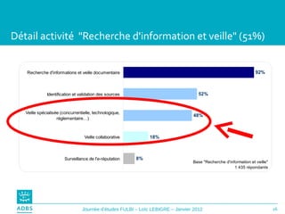 Détail activité  "Recherche d'information et veille" (51%) 
