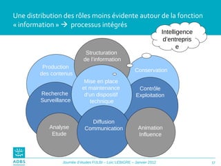 Une distribution des rôles moins évidente autour de la fonction « information »     processus intégrés Production  des contenus Conservation Structuration  de l’information Recherche  Surveillance Contrôle Exploitation Analyse Etude Mise en place  et maintenance  d‘un dispositif  technique Diffusion Communication Intelligence d’entreprise Animation Influence 