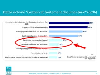 Détail activité &quot;Gestion et traitement documentaire&quot; (60%) Q4 