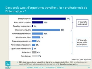 Dans quels types d’organismes travaillent  les « professionnels de l’information » ? 50% des répondants travaillent dans le secteur public  (dont 25% en établissement public et 10% en administration territoriale)  et 41% dans le secteur privé.  