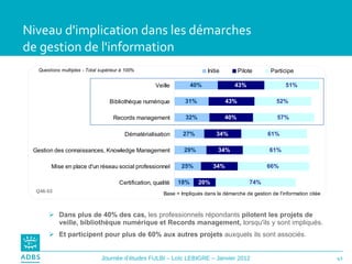 Niveau d'implication dans les démarches  de gestion de l'information Dans plus de 40% des cas,  les professionnels répondants  pilotent les projets de veille, bibliothèque numérique et Records management,  lorsqu'ils y sont impliqués. Et participent pour plus de 60% aux autres projets  auxquels ils sont associés. Q46-53 