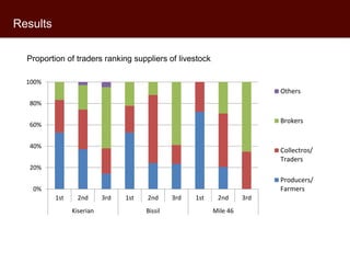 Assessing sheep traders’ preferences in Kenya: A best-worst experiment from Kajiado County