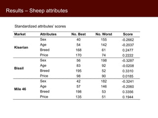 Assessing sheep traders’ preferences in Kenya: A best-worst experiment from Kajiado County