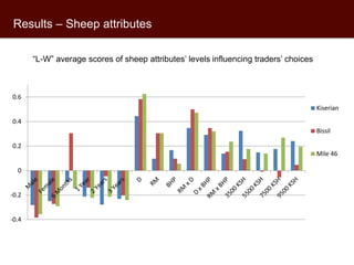 Assessing sheep traders’ preferences in Kenya: A best-worst experiment from Kajiado County