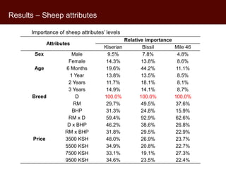Assessing sheep traders’ preferences in Kenya: A best-worst experiment from Kajiado County