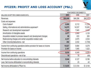 © Vlerick Business School
PFIZER: PROFIT AND LOSS ACCOUNT (P&L)
9
 
