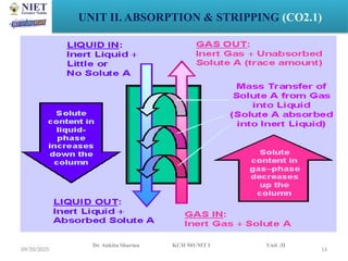 MASS TRANSFER Absorption FOR CHEMICAL ENGG.pptx