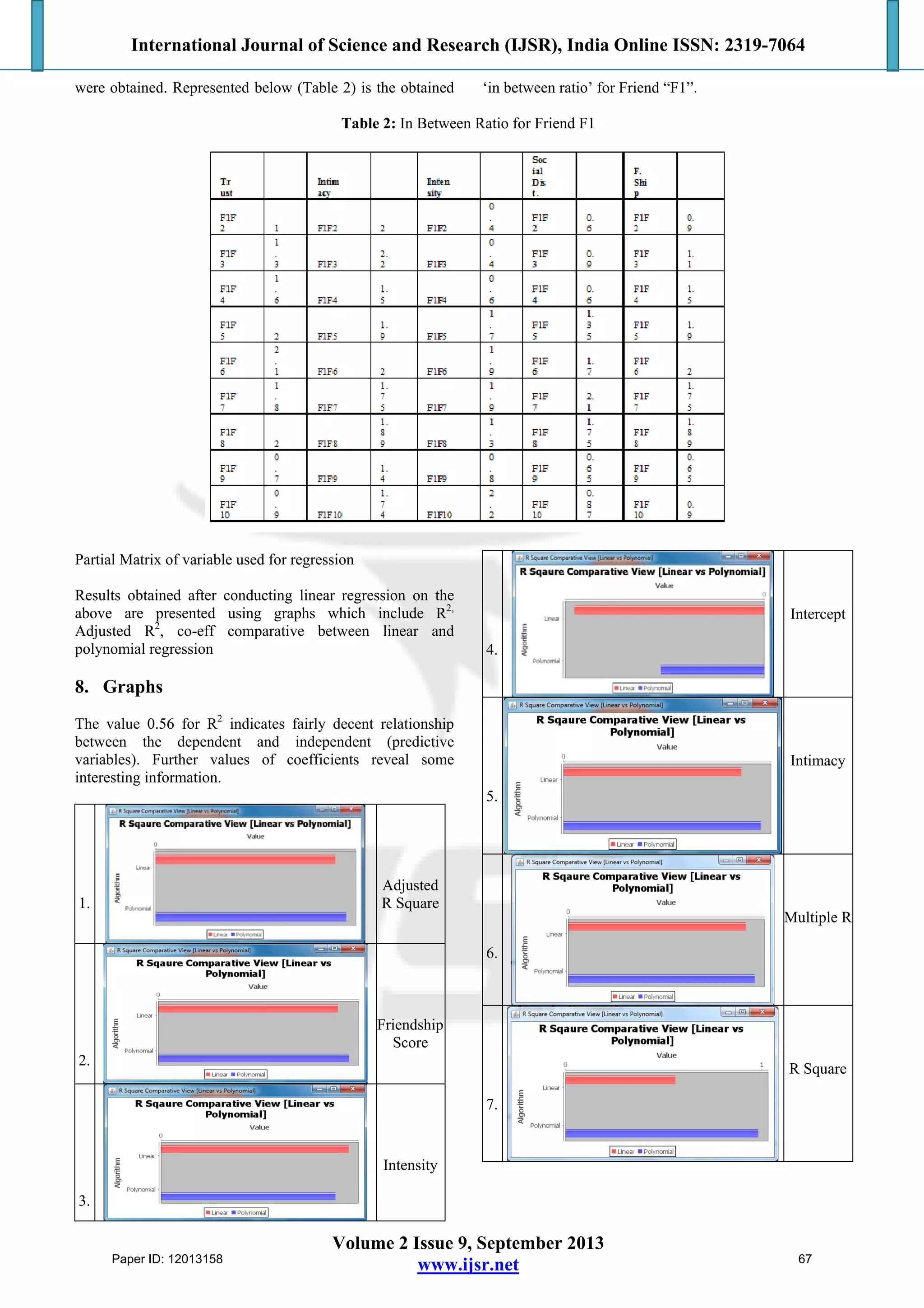 International Journal of Science and Research (IJSR), India Online ISSN: 2319-7064
Volume 2 Issue 9, September 2013
www.ijsr.net
were obtained. Represented below (Table 2) is the obtained ‘in between ratio’ for Friend “F1”.
Table 2: In Between Ratio for Friend F1
Partial Matrix of variable used for regression
Results obtained after conducting linear regression on the
above are presented using graphs which include R2,
Adjusted R2
, co-eff comparative between linear and
polynomial regression
8. Graphs
The value 0.56 for R2
indicates fairly decent relationship
between the dependent and independent (predictive
variables). Further values of coefficients reveal some
interesting information.
1.
Adjusted
R Square
2.
Friendship
Score
3.
Intensity
4.
Intercept
5.
Intimacy
6.
Multiple R
7.
R Square
Paper ID: 12013158 67
 