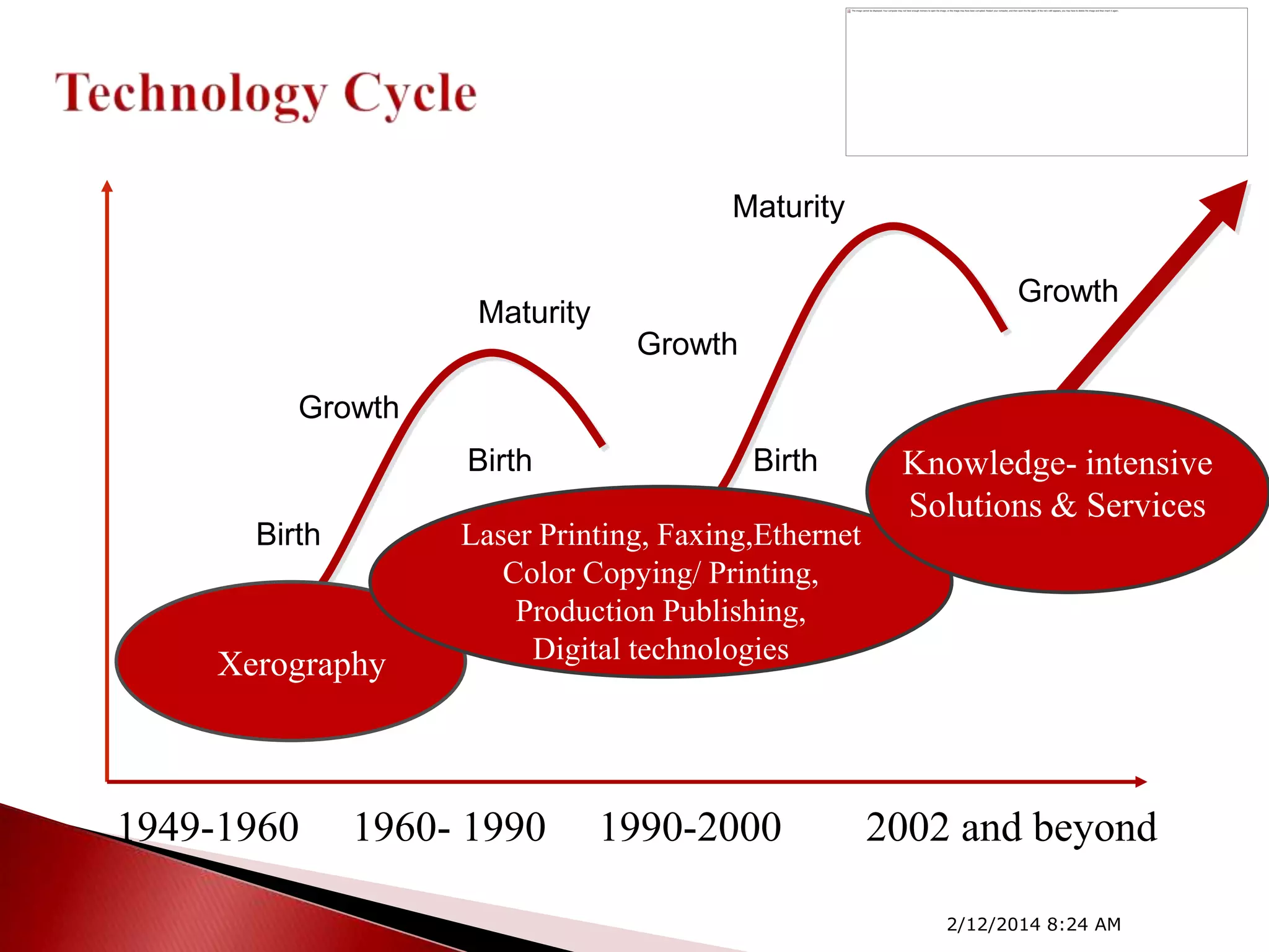 Maturity
Growth

Maturity
Growth
Growth
Birth

Birth
Birth

Xerography

1949-1960

Birth

Laser Printing, Faxing,Ethernet
Color Copying/ Printing,
Production Publishing,
Digital technologies

1960- 1990

1990-2000

Knowledge- intensive
Solutions & Services

2002 and beyond
2/12/2014 8:24 AM

 