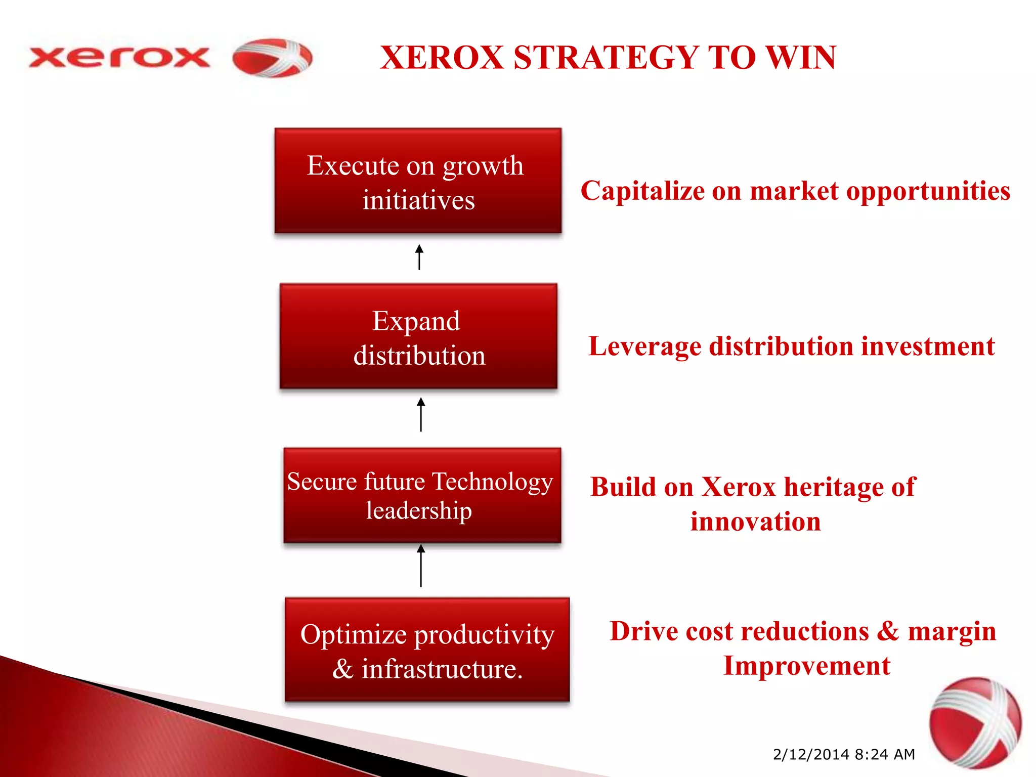 XEROX STRATEGY TO WIN
Execute on growth
initiatives

Capitalize on market opportunities

Expand
distribution

Leverage distribution investment

Secure future Technology
leadership

Optimize productivity
& infrastructure.

Build on Xerox heritage of
innovation

Drive cost reductions & margin
Improvement
2/12/2014 8:24 AM

 